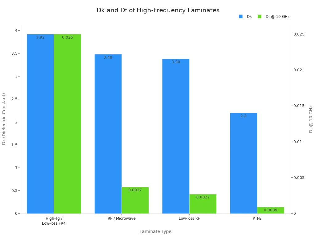 Bar chart comparing Dk and Df for four PCB laminates with exact values