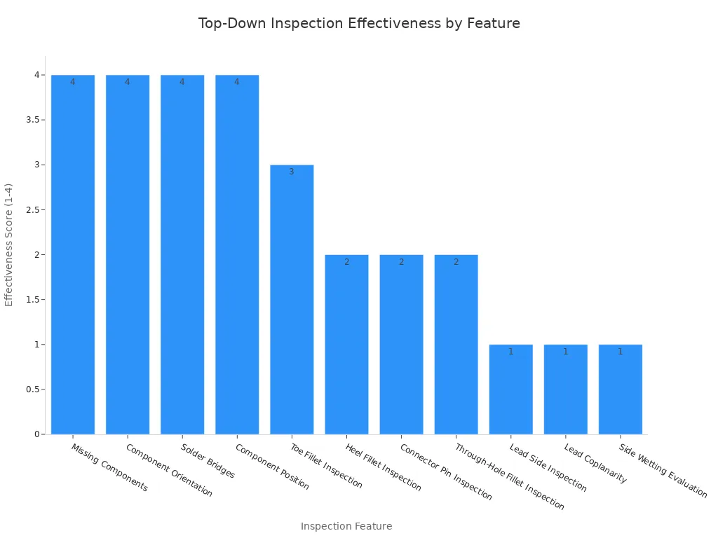 Bar chart showing top-down inspection effectiveness scores by inspection feature.
